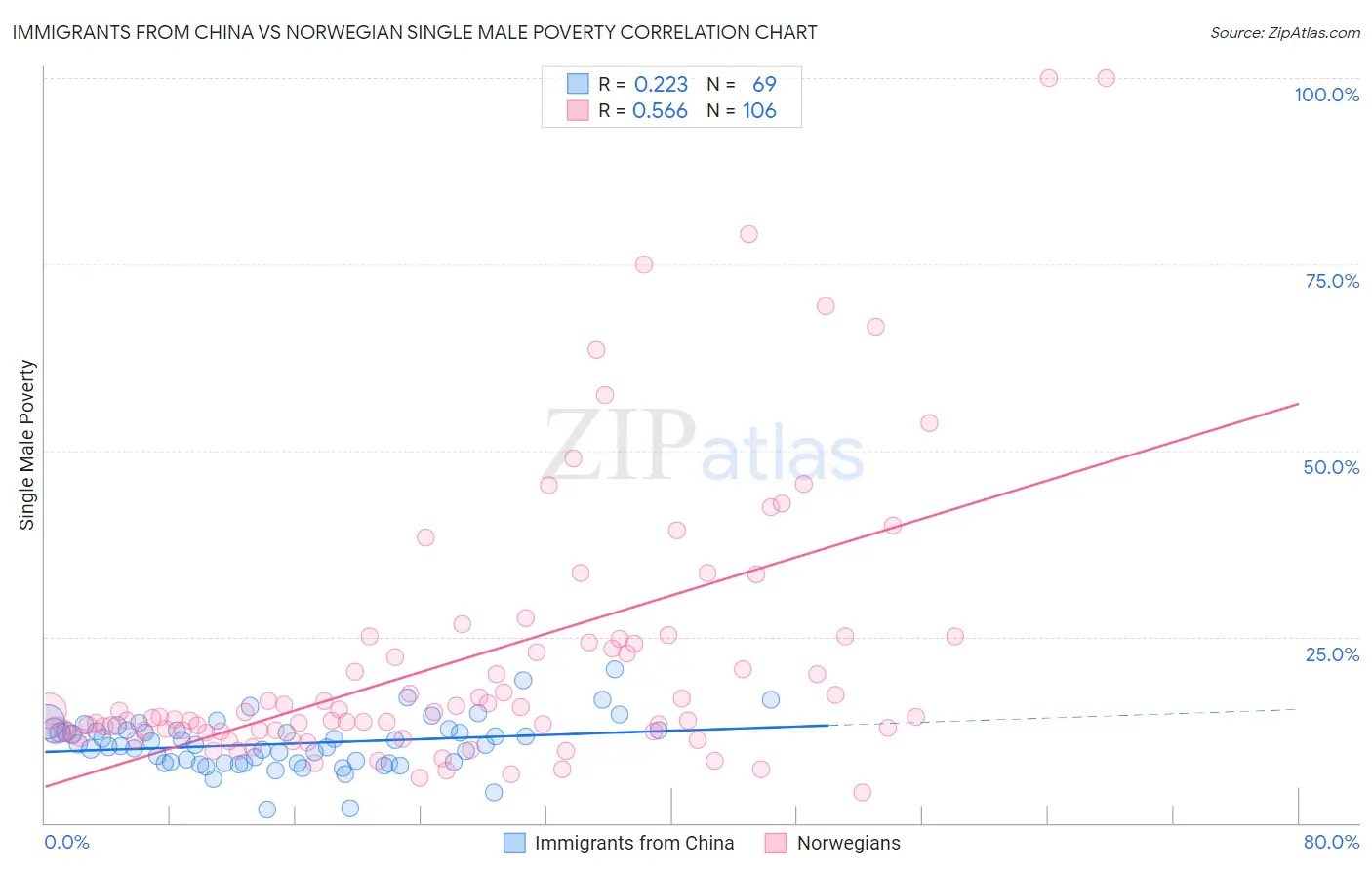 Immigrants from China vs Norwegian Single Male Poverty