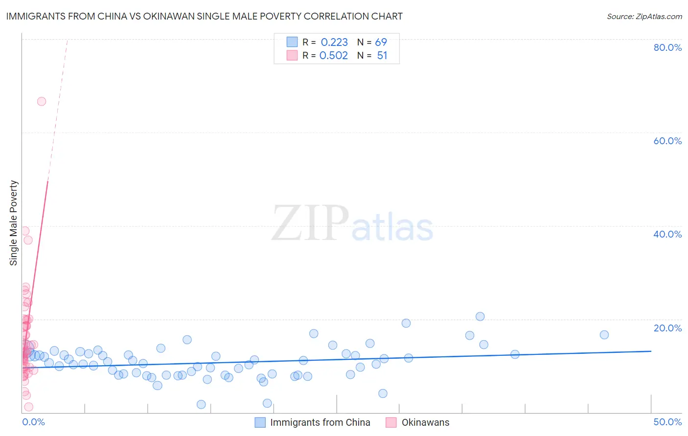 Immigrants from China vs Okinawan Single Male Poverty