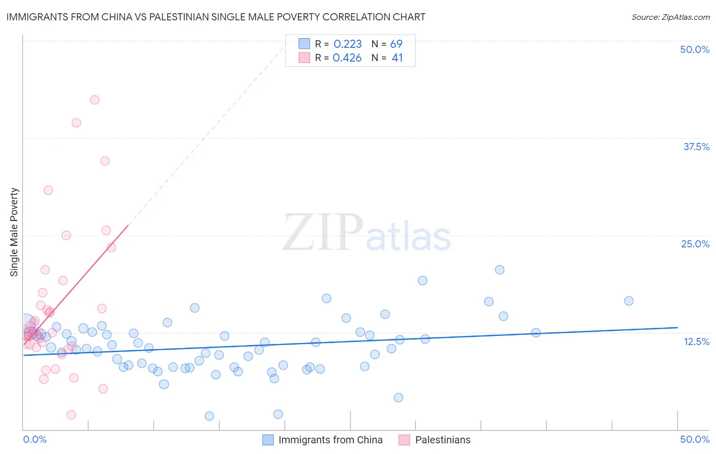 Immigrants from China vs Palestinian Single Male Poverty