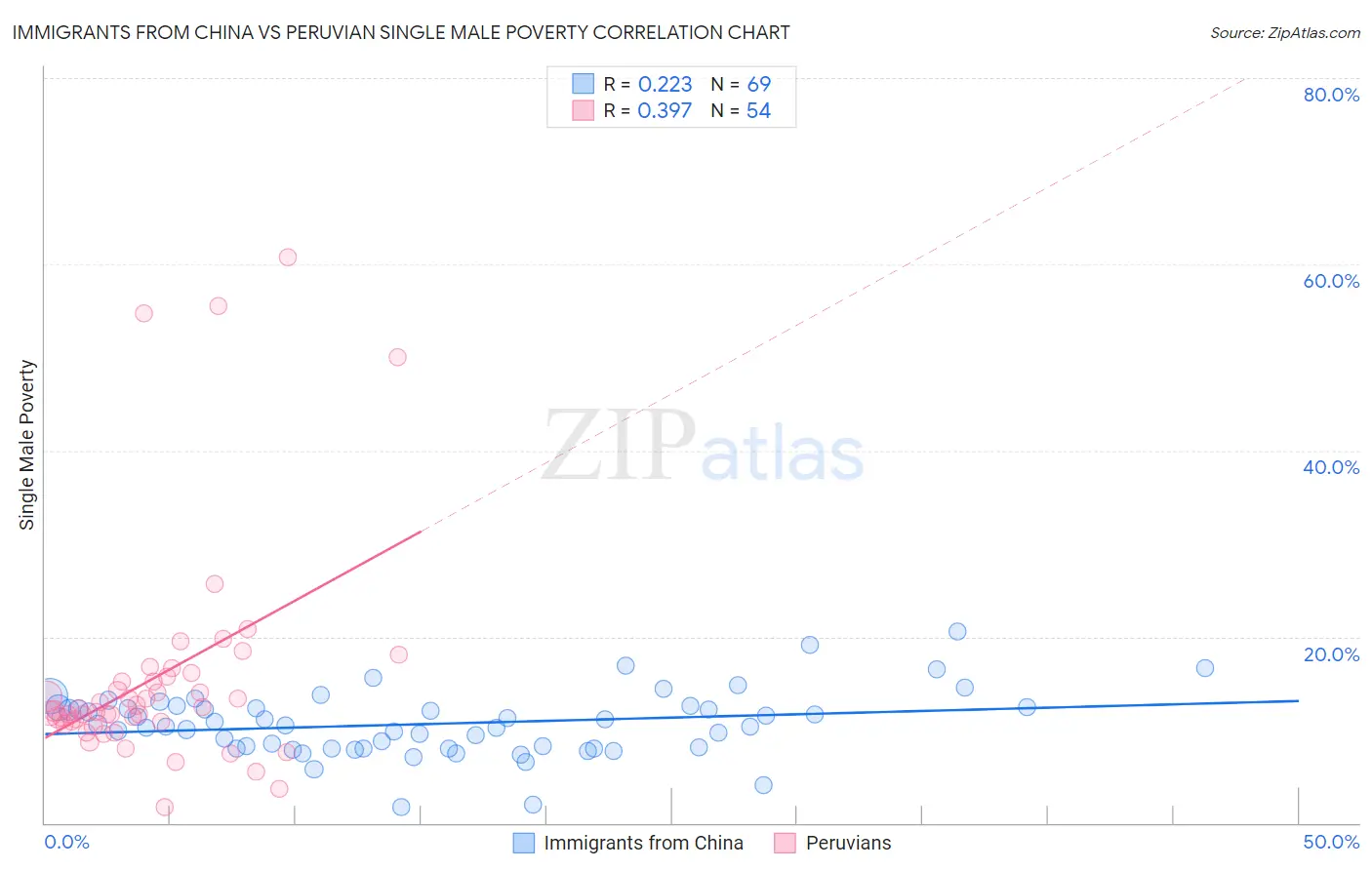 Immigrants from China vs Peruvian Single Male Poverty