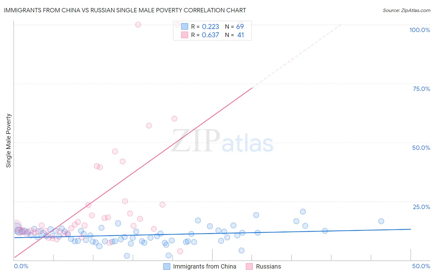 Immigrants from China vs Russian Single Male Poverty
