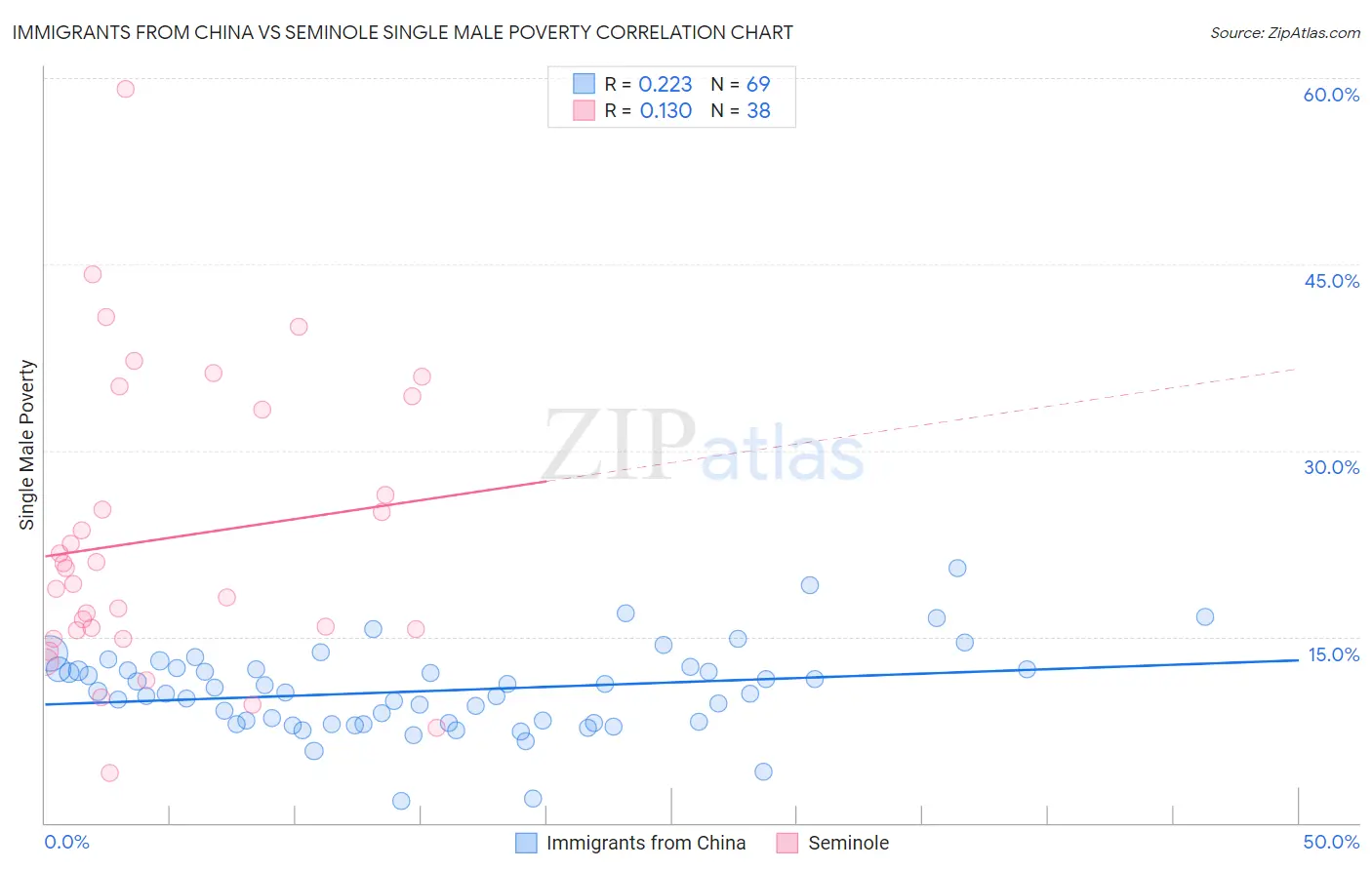 Immigrants from China vs Seminole Single Male Poverty