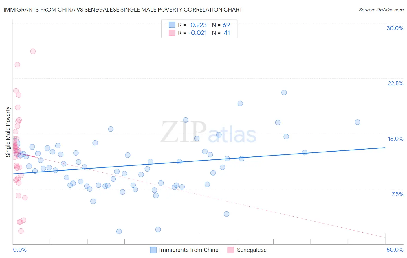Immigrants from China vs Senegalese Single Male Poverty