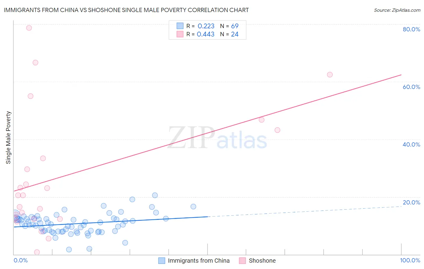 Immigrants from China vs Shoshone Single Male Poverty