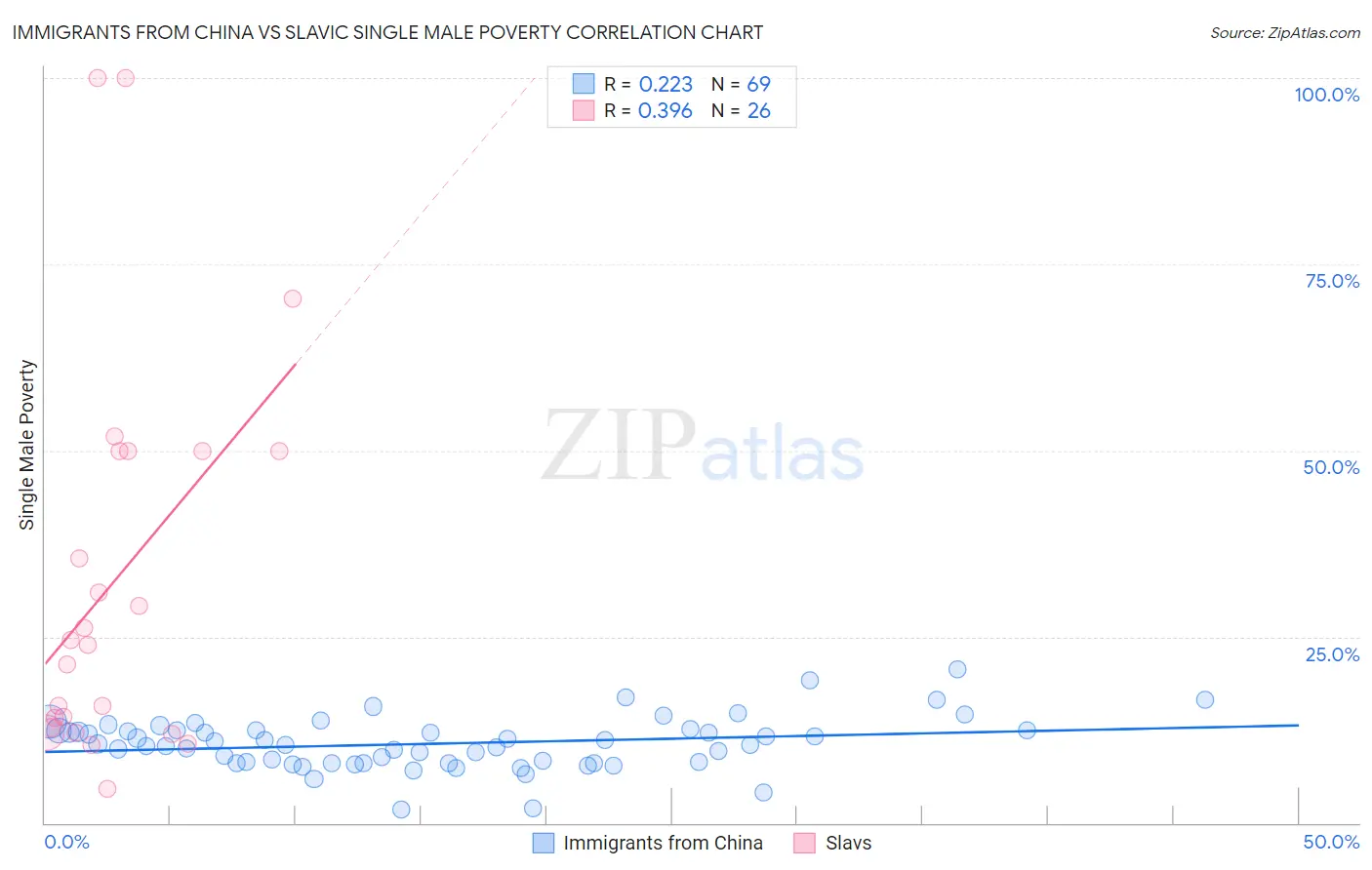 Immigrants from China vs Slavic Single Male Poverty