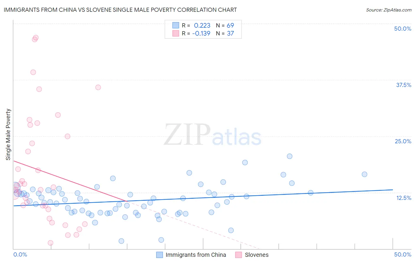 Immigrants from China vs Slovene Single Male Poverty