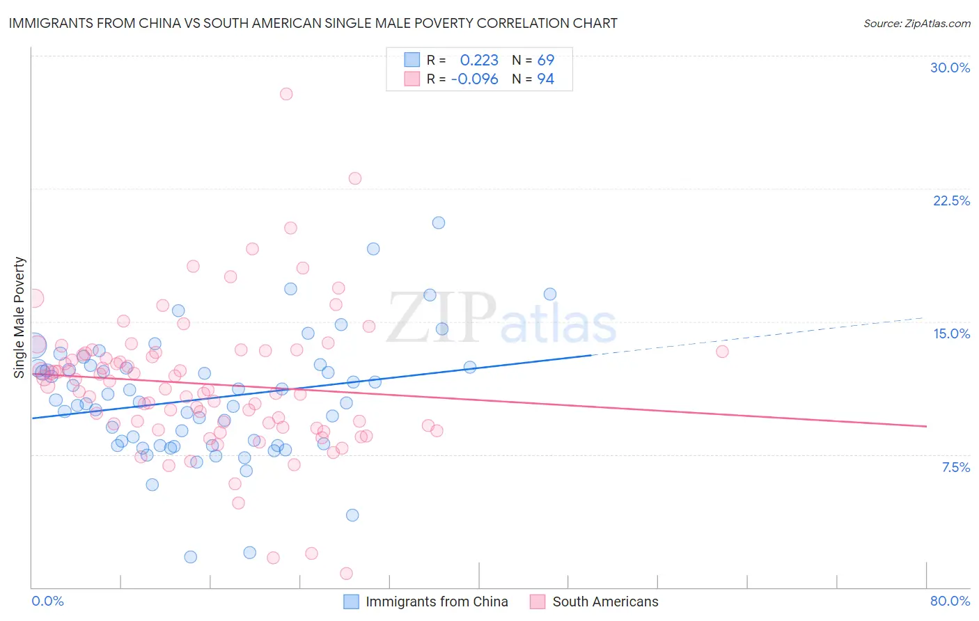 Immigrants from China vs South American Single Male Poverty