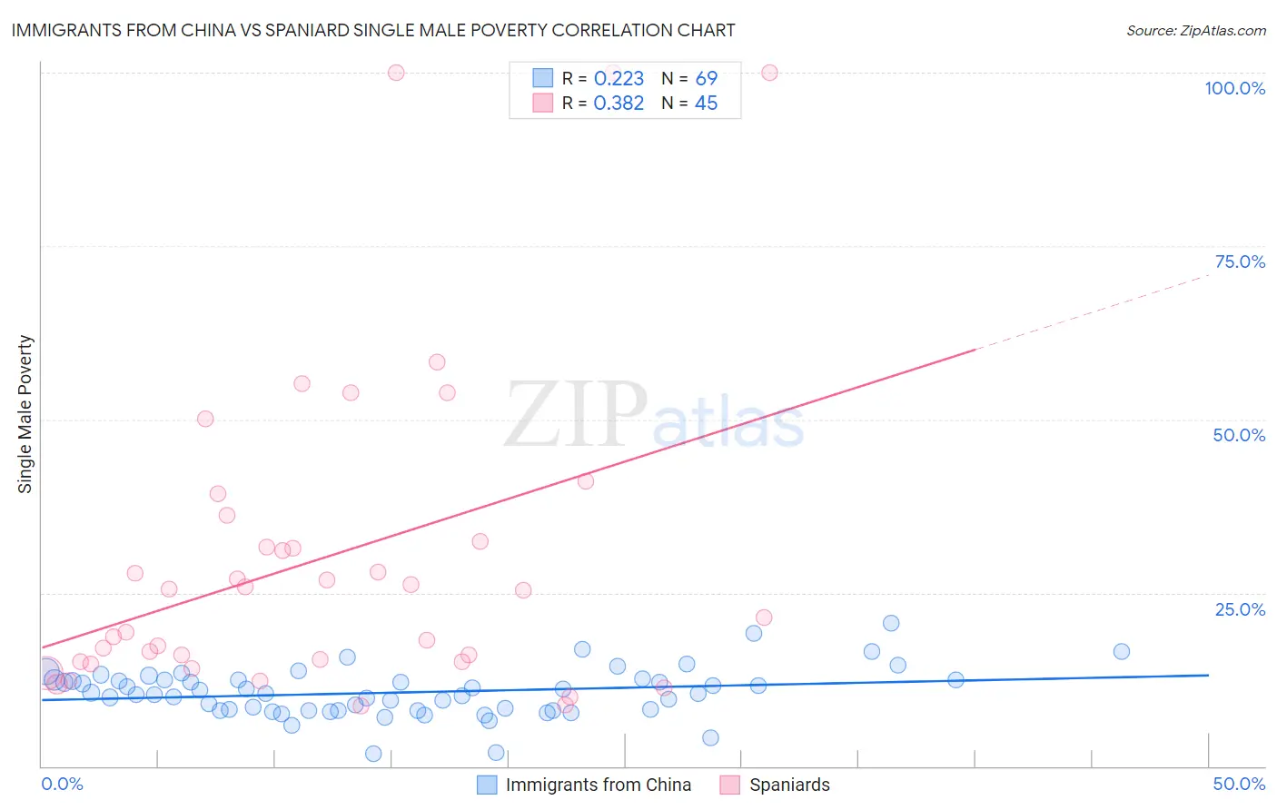 Immigrants from China vs Spaniard Single Male Poverty