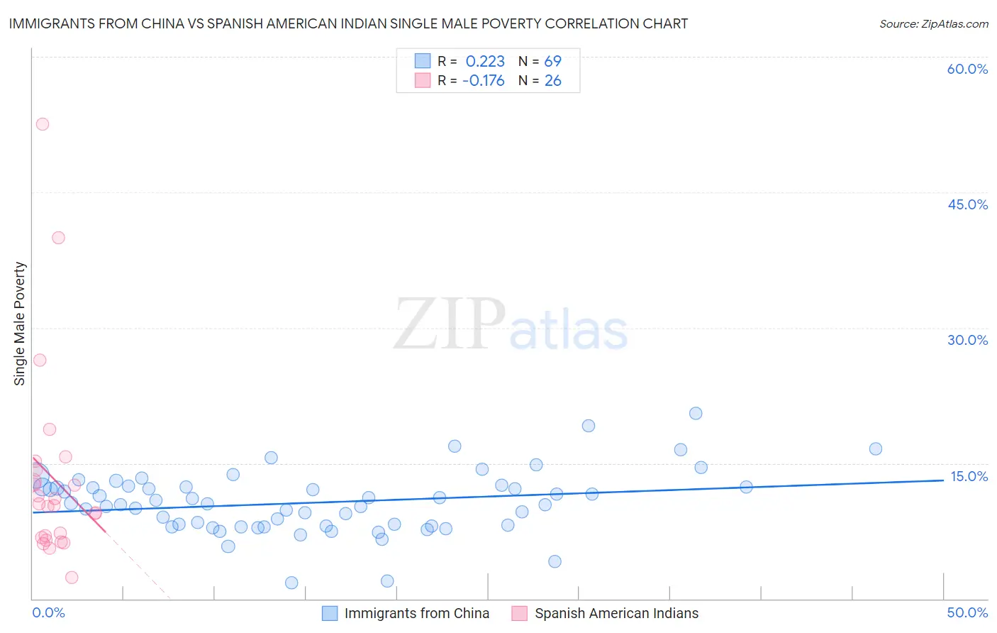 Immigrants from China vs Spanish American Indian Single Male Poverty
