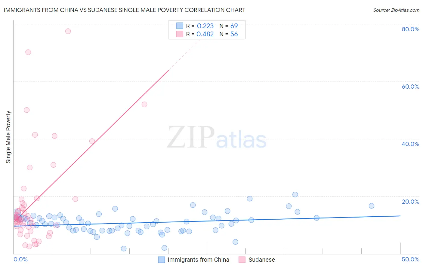 Immigrants from China vs Sudanese Single Male Poverty