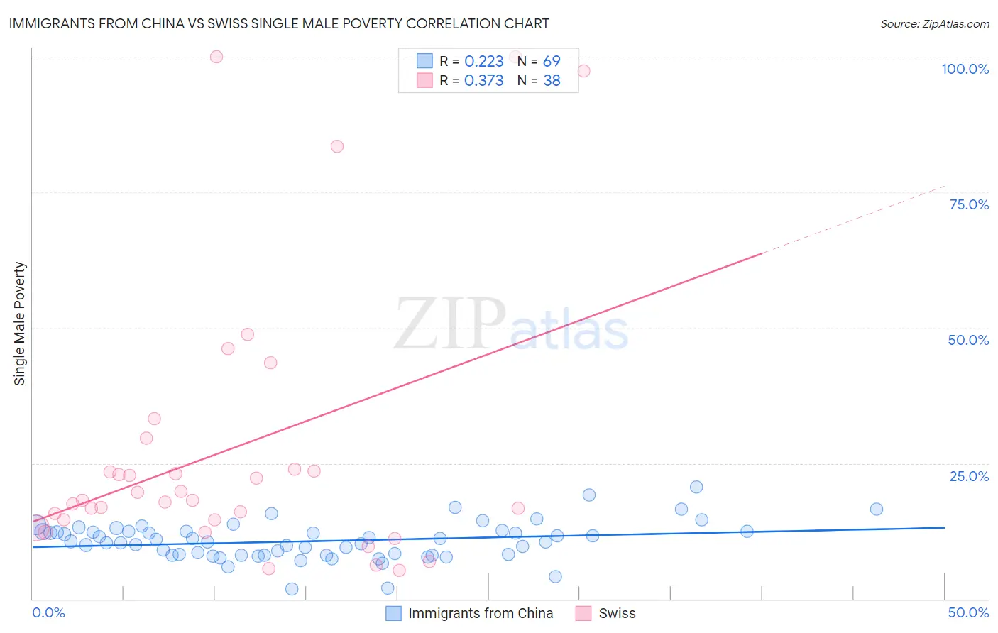 Immigrants from China vs Swiss Single Male Poverty
