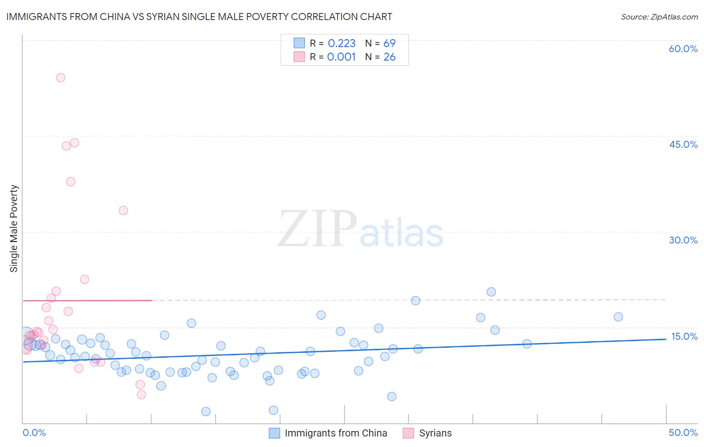 Immigrants from China vs Syrian Single Male Poverty