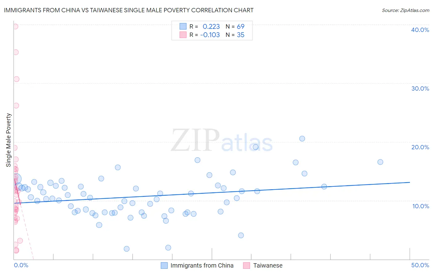 Immigrants from China vs Taiwanese Single Male Poverty