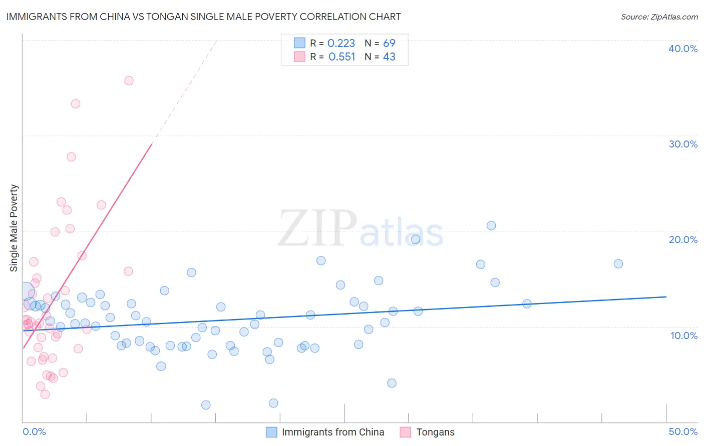 Immigrants from China vs Tongan Single Male Poverty