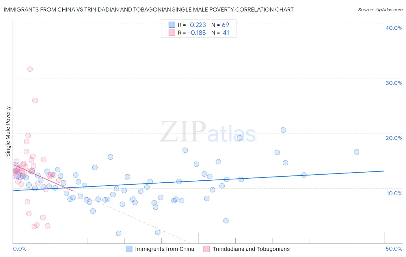 Immigrants from China vs Trinidadian and Tobagonian Single Male Poverty
