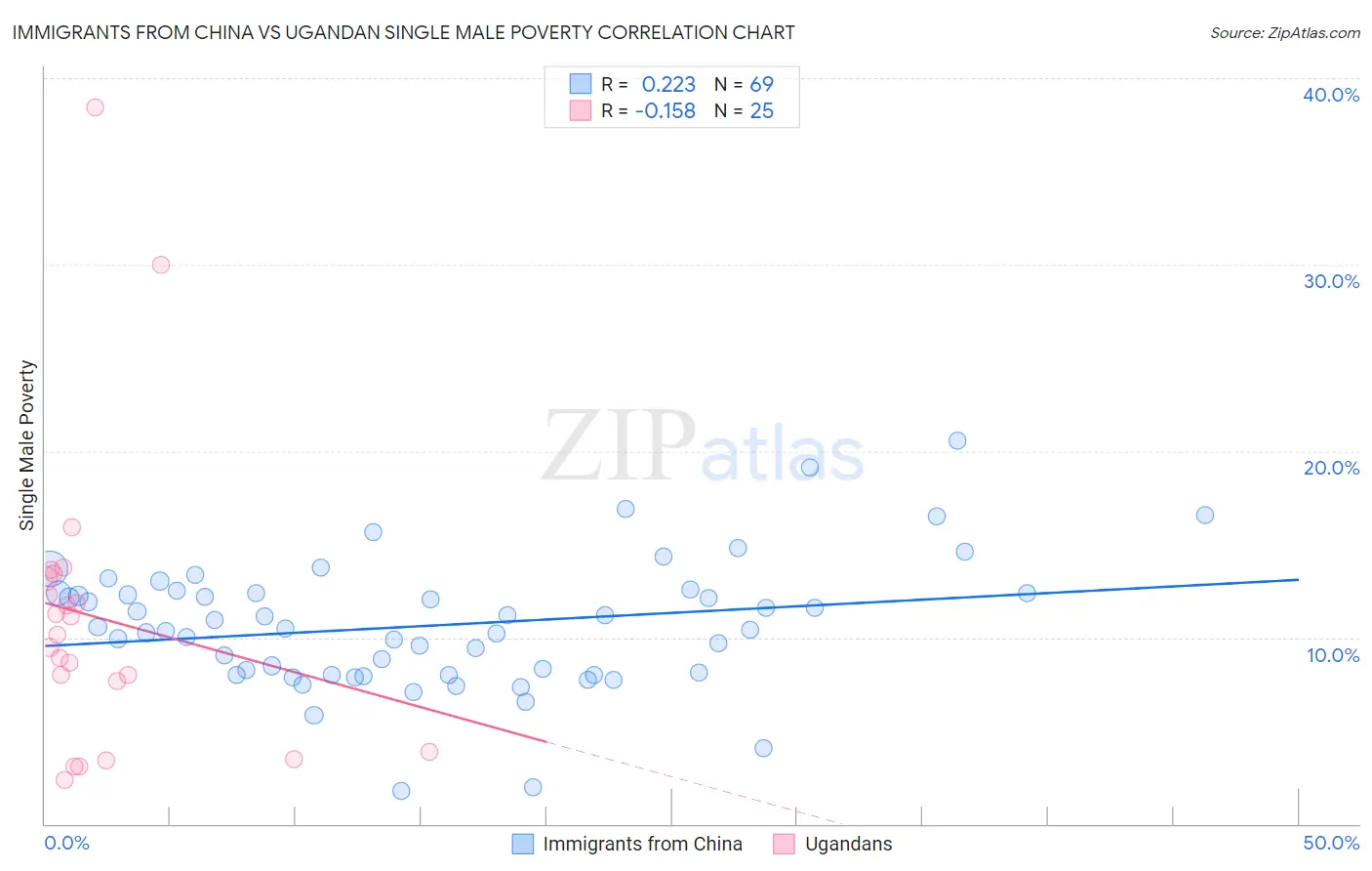Immigrants from China vs Ugandan Single Male Poverty