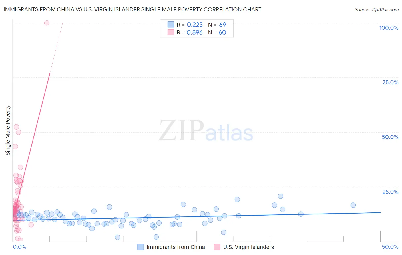 Immigrants from China vs U.S. Virgin Islander Single Male Poverty