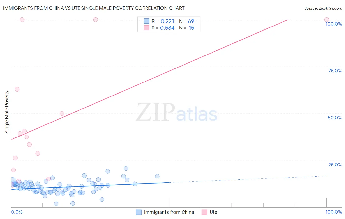 Immigrants from China vs Ute Single Male Poverty