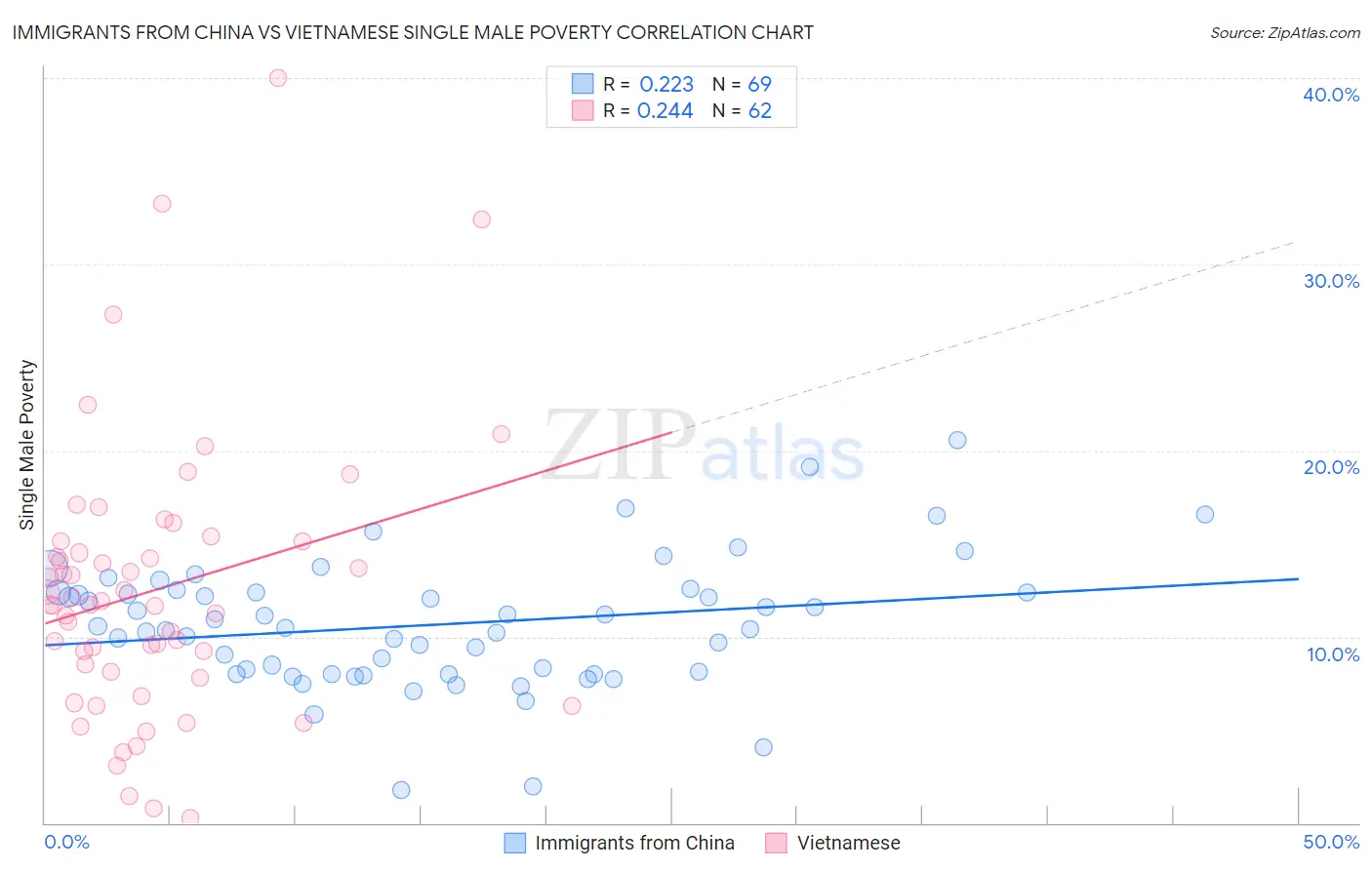 Immigrants from China vs Vietnamese Single Male Poverty