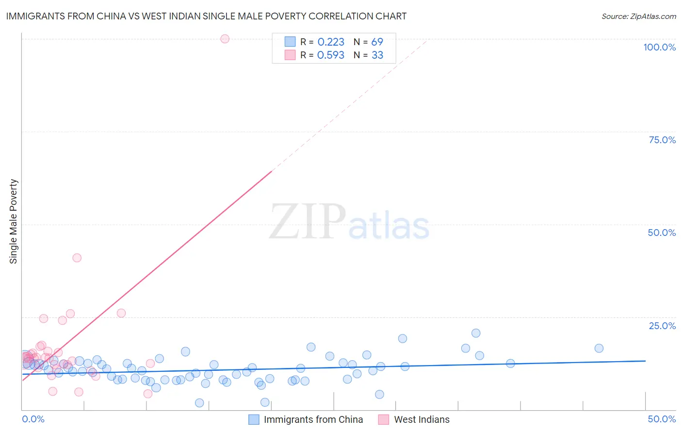 Immigrants from China vs West Indian Single Male Poverty