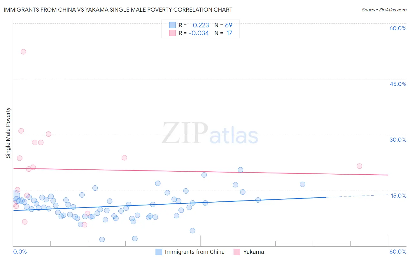 Immigrants from China vs Yakama Single Male Poverty
