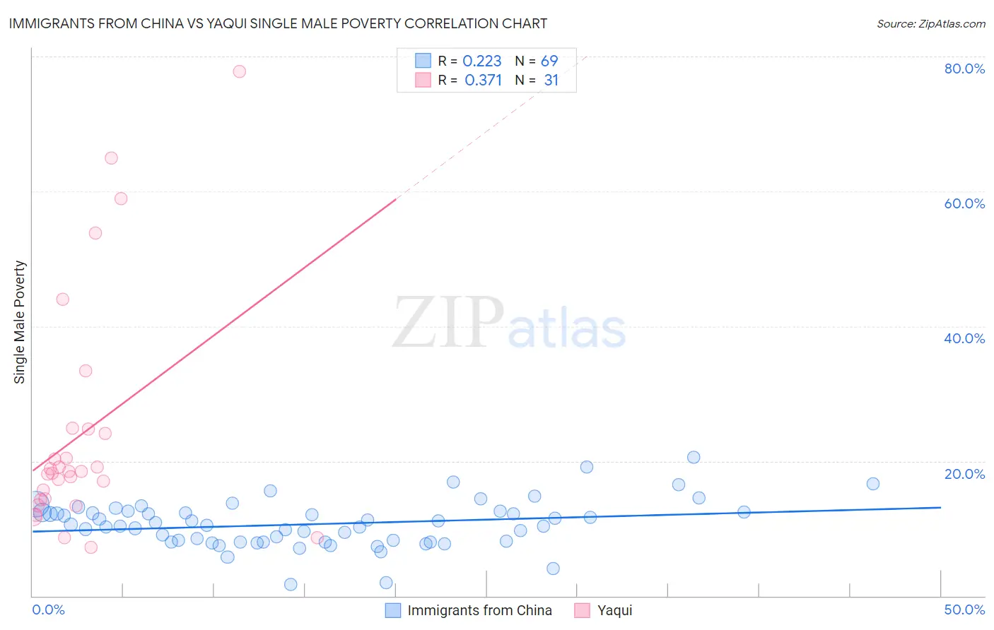 Immigrants from China vs Yaqui Single Male Poverty
