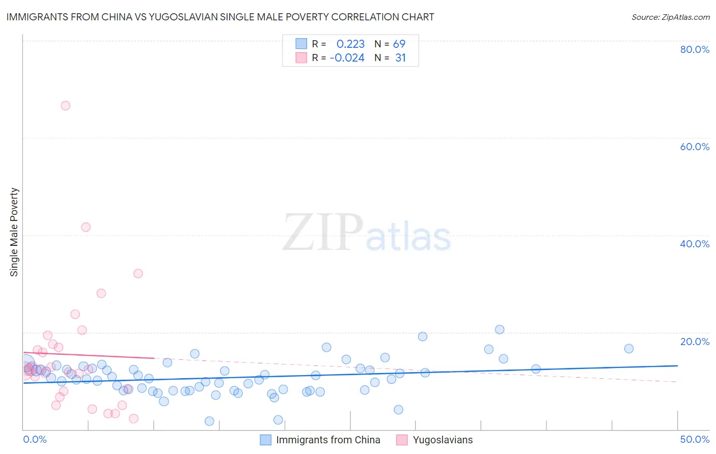 Immigrants from China vs Yugoslavian Single Male Poverty