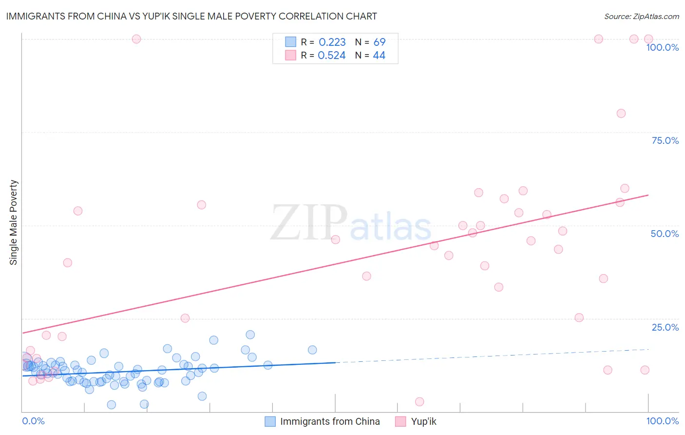 Immigrants from China vs Yup'ik Single Male Poverty