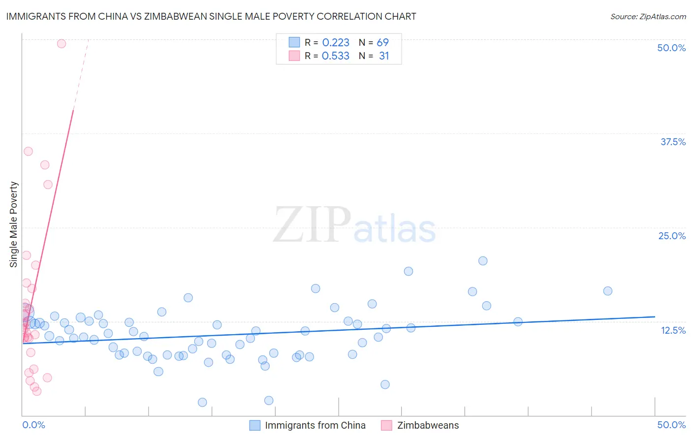 Immigrants from China vs Zimbabwean Single Male Poverty