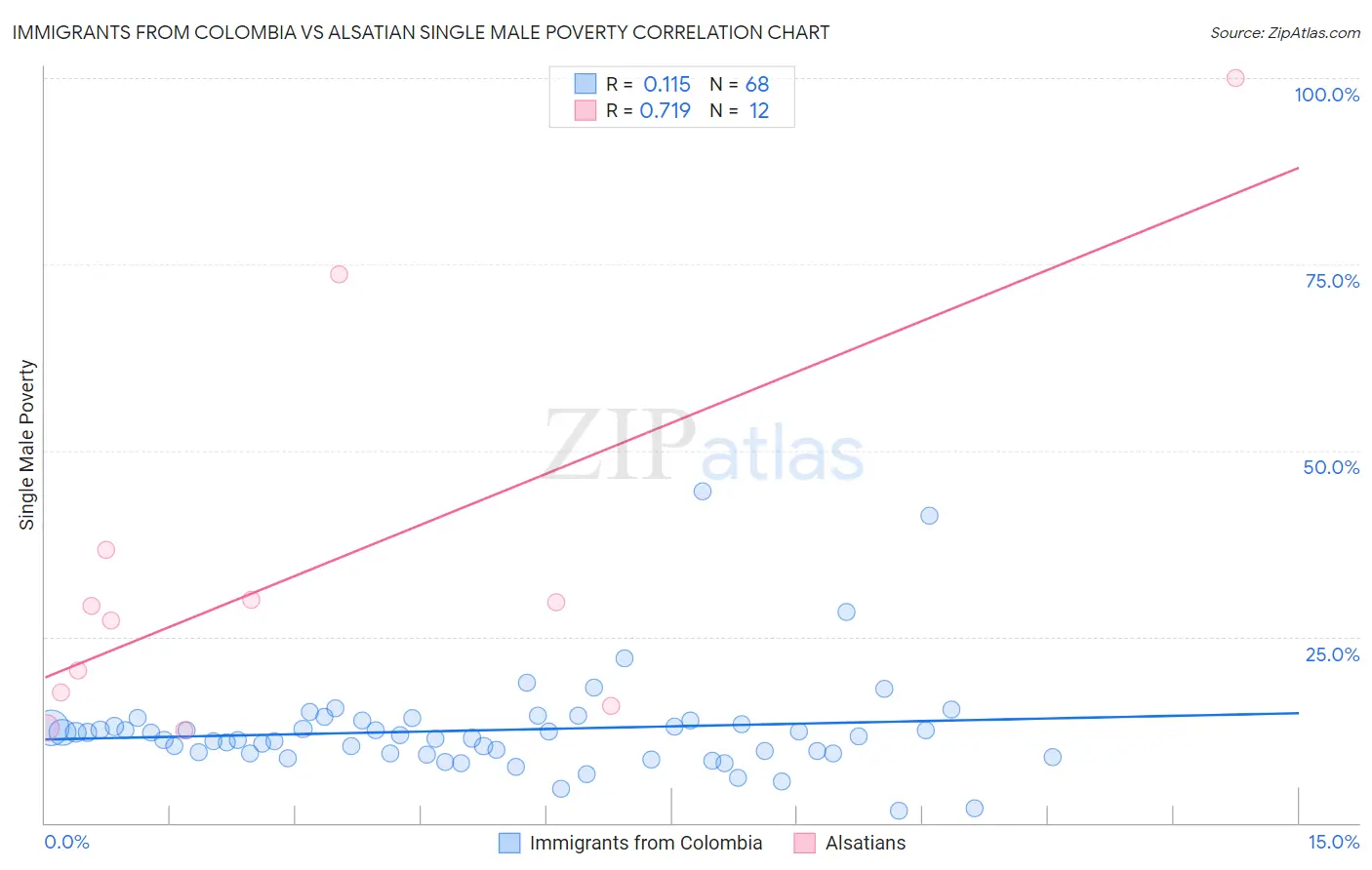Immigrants from Colombia vs Alsatian Single Male Poverty