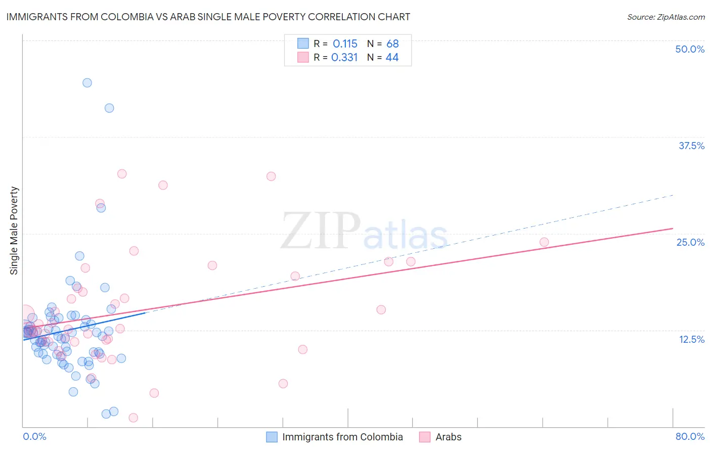 Immigrants from Colombia vs Arab Single Male Poverty