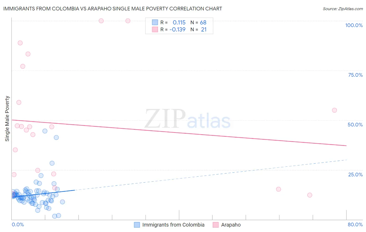 Immigrants from Colombia vs Arapaho Single Male Poverty