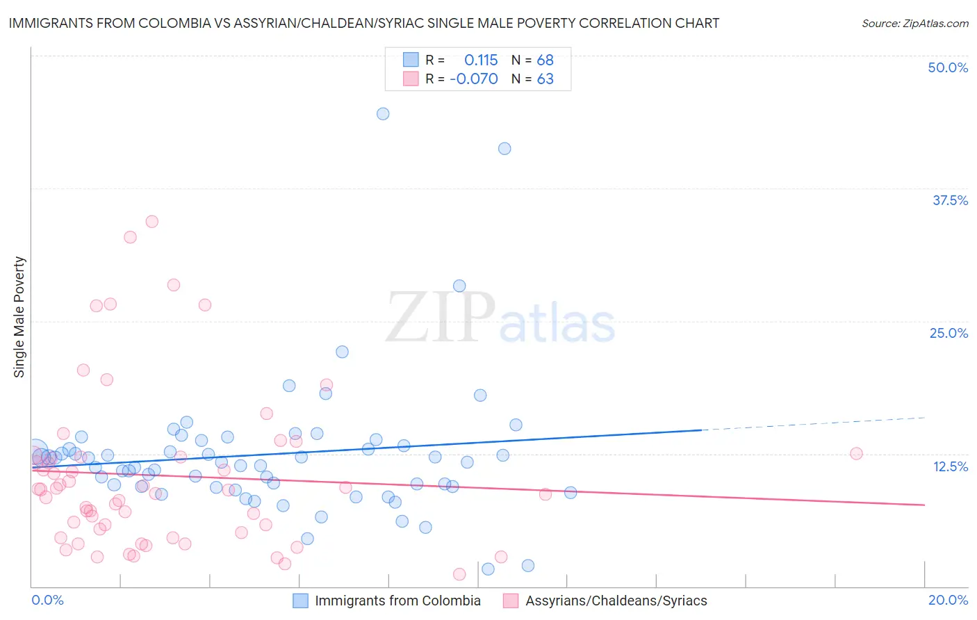 Immigrants from Colombia vs Assyrian/Chaldean/Syriac Single Male Poverty