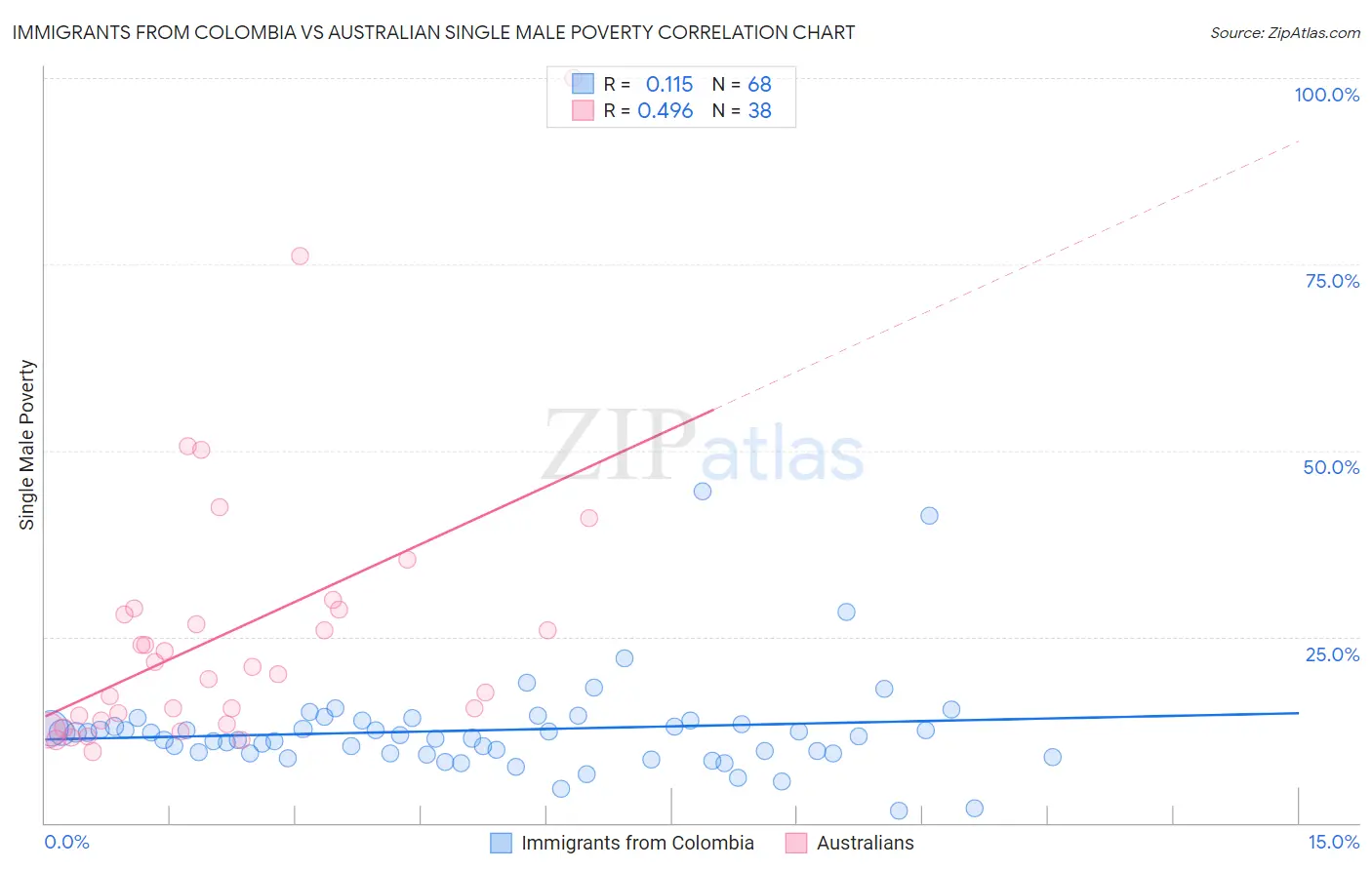 Immigrants from Colombia vs Australian Single Male Poverty