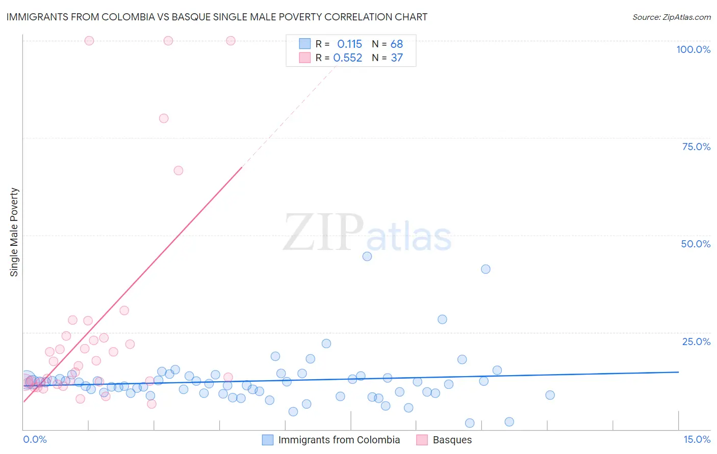 Immigrants from Colombia vs Basque Single Male Poverty