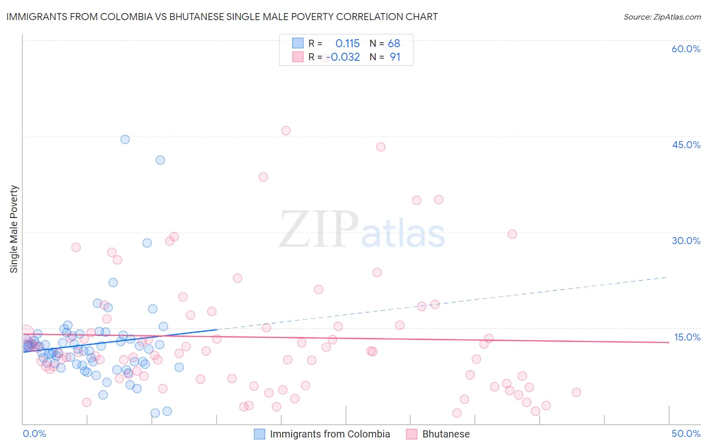 Immigrants from Colombia vs Bhutanese Single Male Poverty