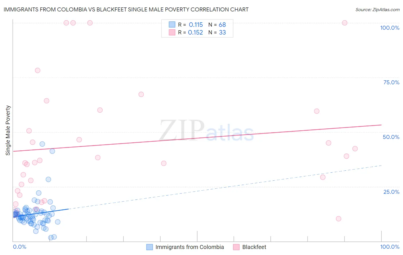 Immigrants from Colombia vs Blackfeet Single Male Poverty