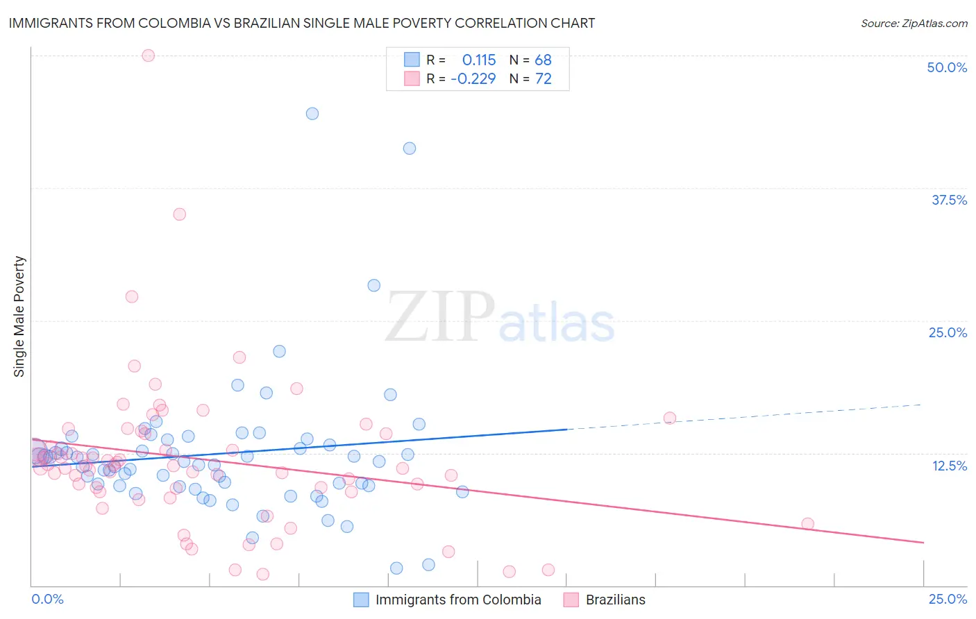 Immigrants from Colombia vs Brazilian Single Male Poverty