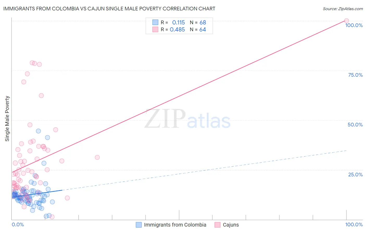 Immigrants from Colombia vs Cajun Single Male Poverty