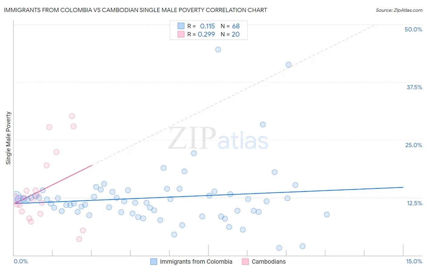 Immigrants from Colombia vs Cambodian Single Male Poverty