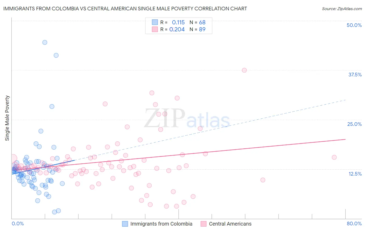 Immigrants from Colombia vs Central American Single Male Poverty