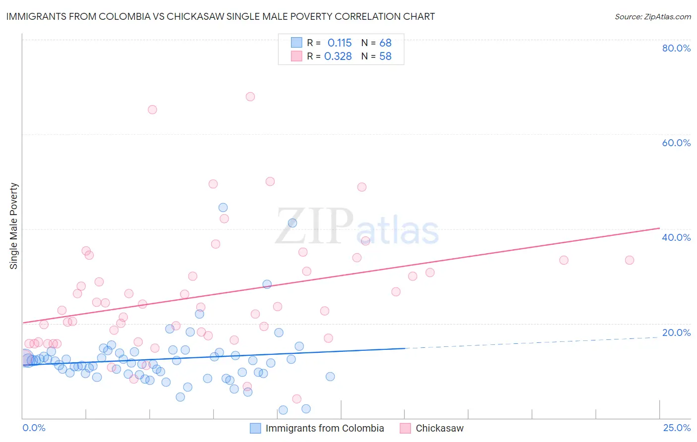 Immigrants from Colombia vs Chickasaw Single Male Poverty