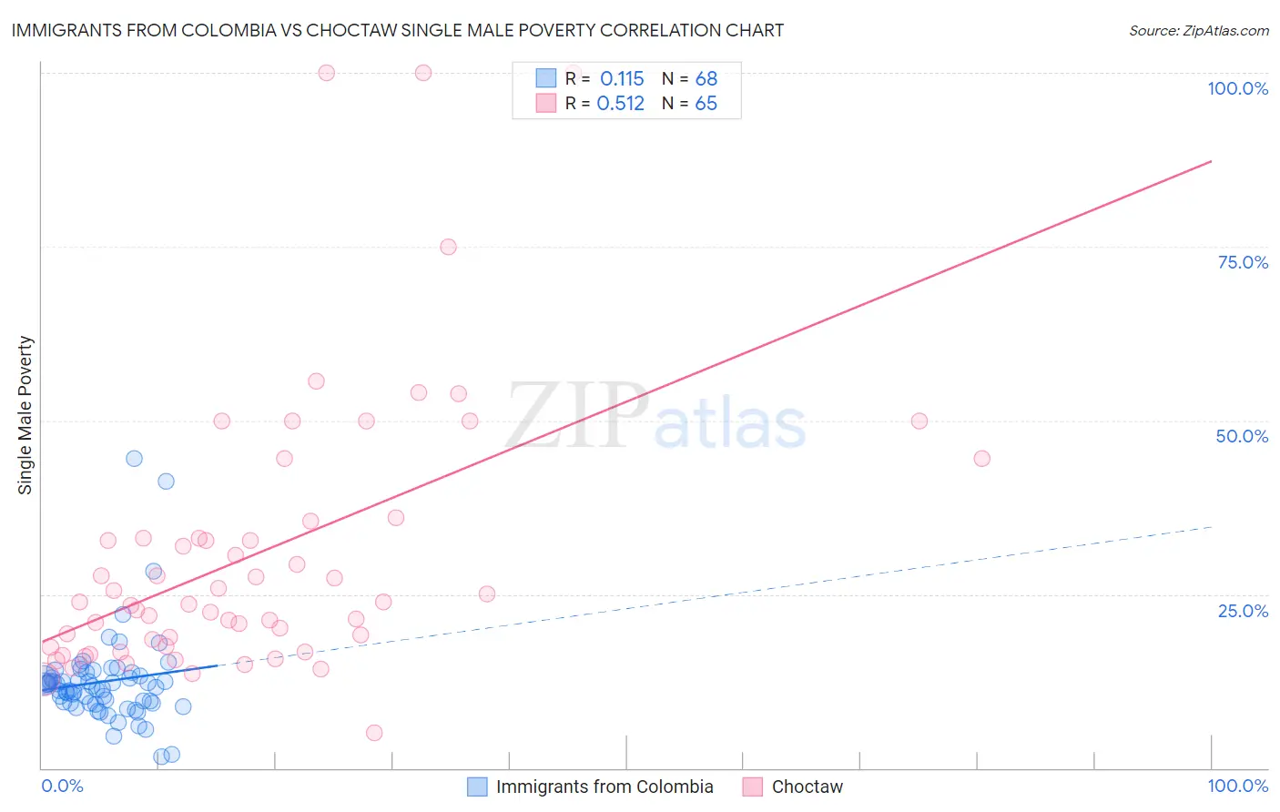 Immigrants from Colombia vs Choctaw Single Male Poverty