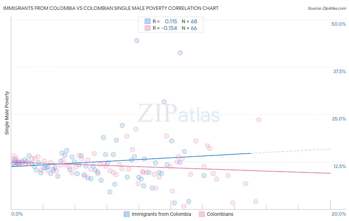 Immigrants from Colombia vs Colombian Single Male Poverty