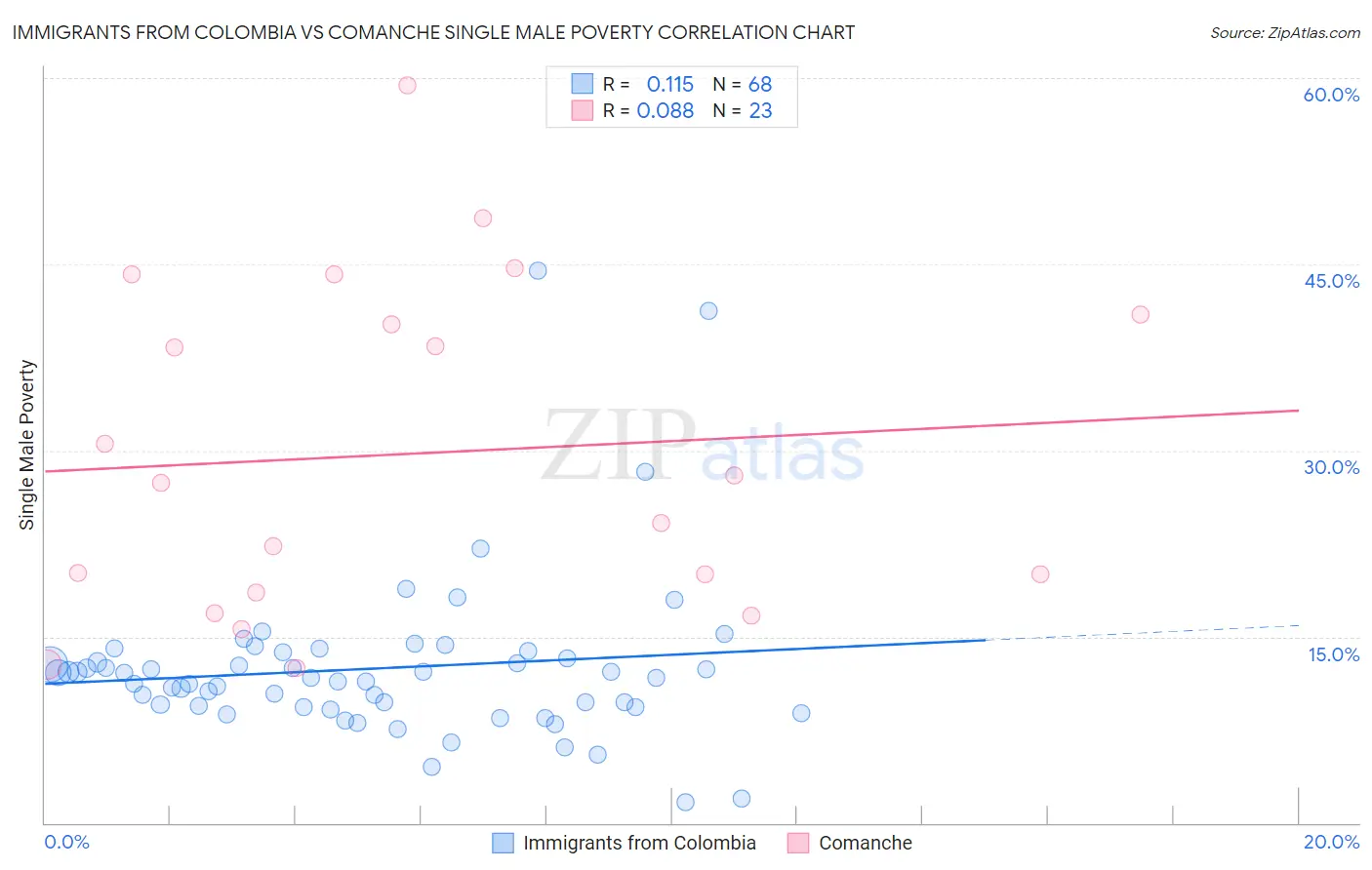 Immigrants from Colombia vs Comanche Single Male Poverty