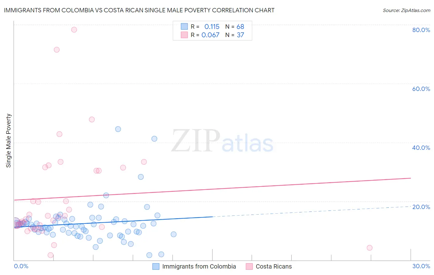 Immigrants from Colombia vs Costa Rican Single Male Poverty