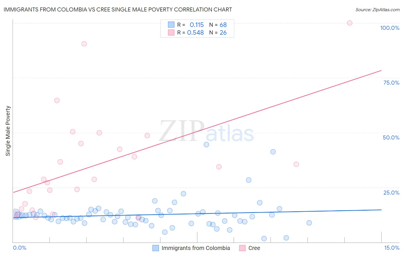 Immigrants from Colombia vs Cree Single Male Poverty