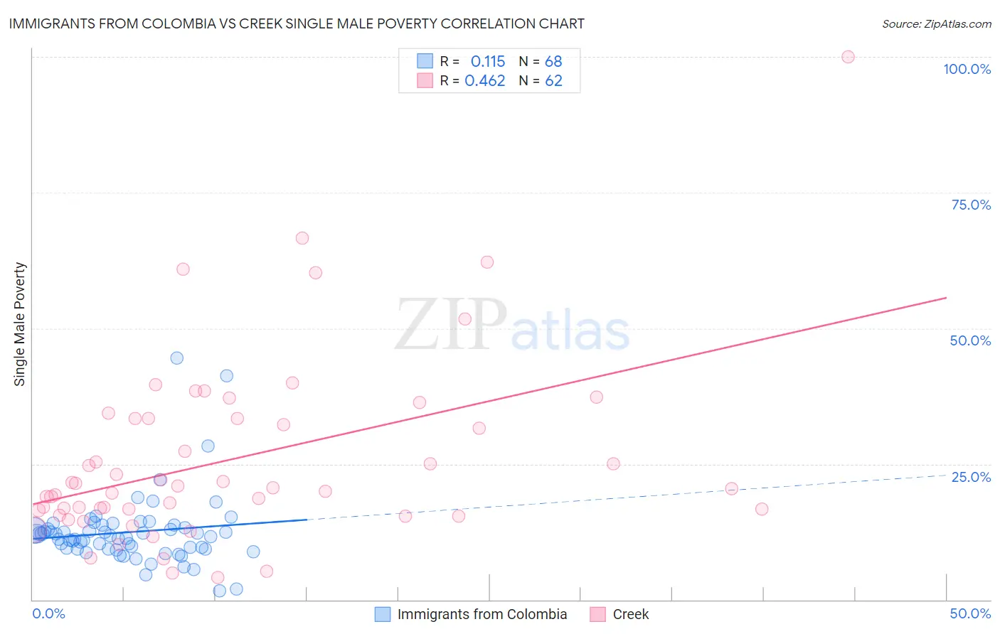 Immigrants from Colombia vs Creek Single Male Poverty