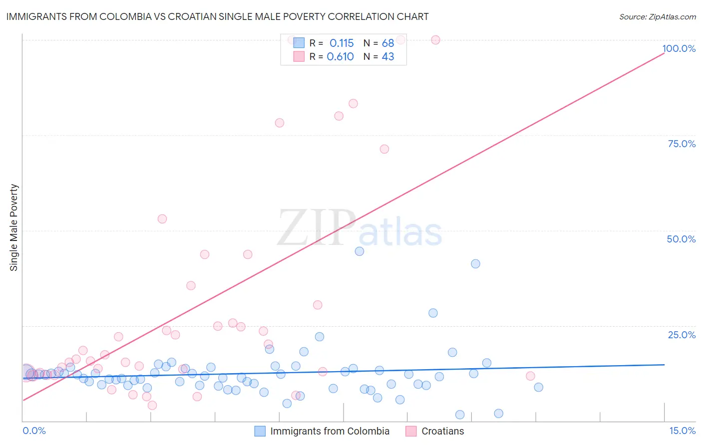 Immigrants from Colombia vs Croatian Single Male Poverty
