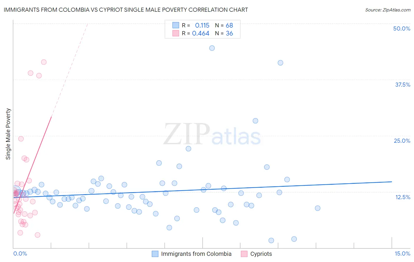 Immigrants from Colombia vs Cypriot Single Male Poverty